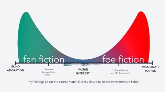 a graphic illustrating the desire to write transformative fiction is greatest when the author either loves (fan fiction) or loathes (foe fiction) the source material 