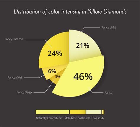 yellow diamonds buying guide how to buy smart naturally colored