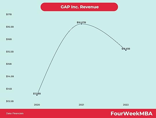 gap-inc-revenue