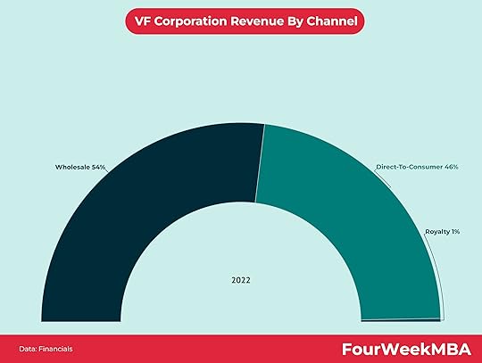 vfcorporation-revenue-by-channel