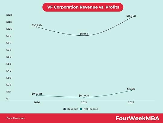 vfcorporation-financials