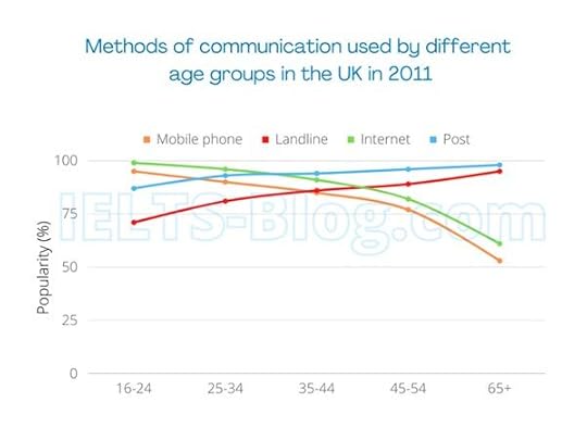 IELTS Writing Task 1 Line Graph Popularity of Communication Methods in the UK in 2011