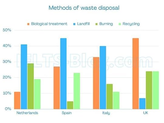 IELTS Writing Task 1 Bar Chart Waste Disposal Methods