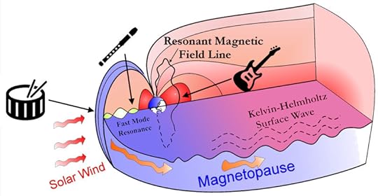This is a graphic depicting how different types of space waves are analogous to different instruments, such as a clarinet or a guitar