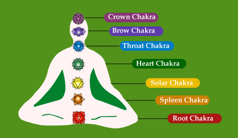 chakra chart