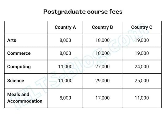 IELTS Writing Task 1 Table of Postgraduate Course Fees