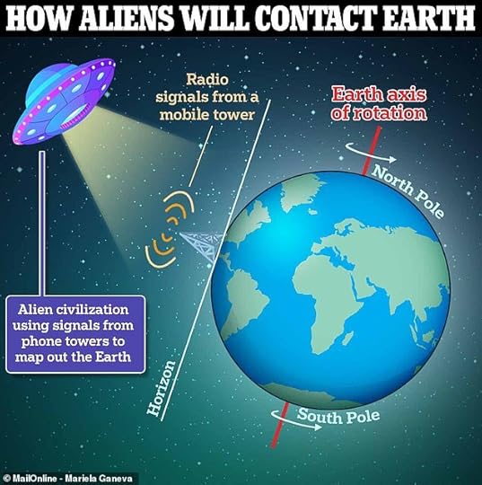 Mobile towers emit most of their radio power parallel to the surface of the Earth, meaning a signal is strongest when it is rising or setting across the horizon, as seen from a prospective alien world