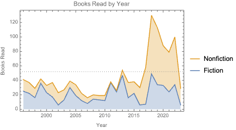 A stacked date list plot of the number of books I've read by year since 1996