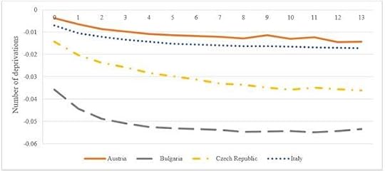 Impact of a universal 150 Euro (in PPS) transfer on the number of deprivations, by (observed) deprivation level, selected countries - 