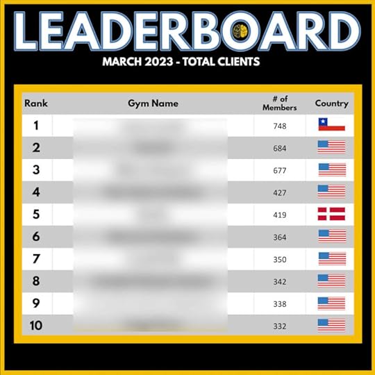 A Top 10 leaderboard for client count in gyms in March 2023, from 332 to 748 members.