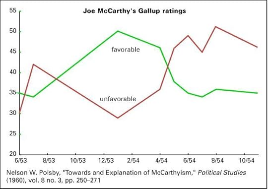 14 McCarthy in Gallup