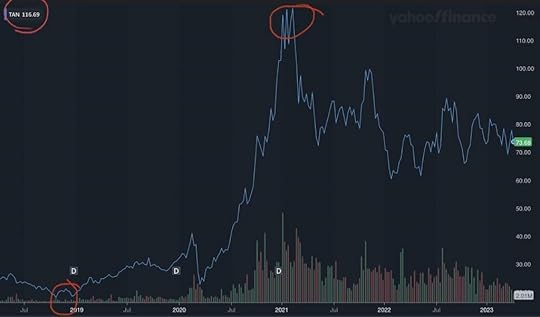 Graph showing the progress of solar power over time