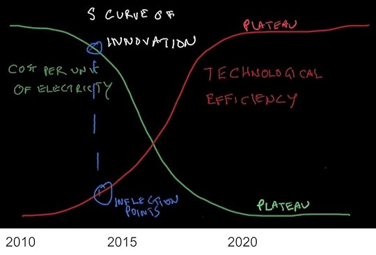 The S-curve of innovation