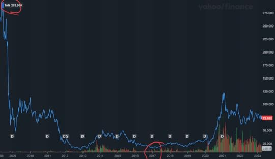 TAN solar panel ETF price chart