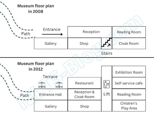 IELTS Writing Task 1 Museum Floor Plan in 2008 and 2012