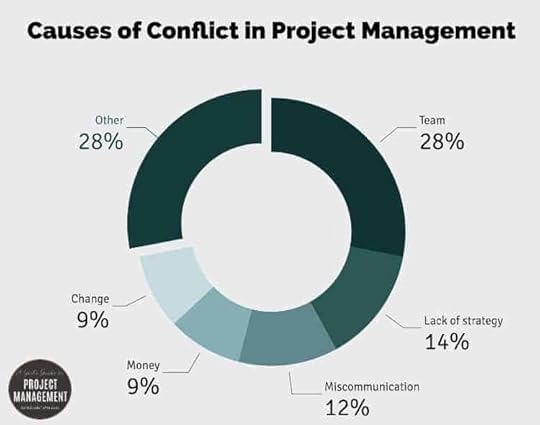 Project Management Conflict Causes in Project Management
