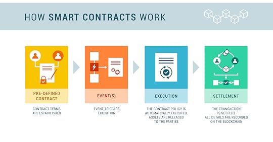 Futurist Speaker Thomas Frey Blog: Unleashing the Future: Extreme Scenarios of how Smart Contracts will Alter the Course of History