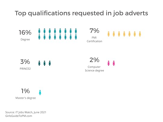 top qualifications for project management jobs chart