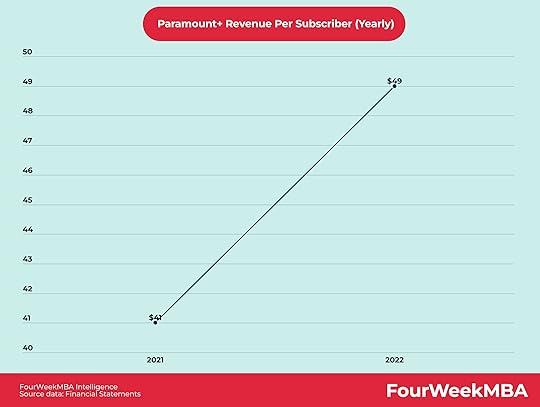 paramount+-revenue-per-subscriber