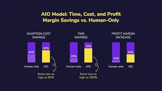 AIO model with time and cost savings vs human-only labor