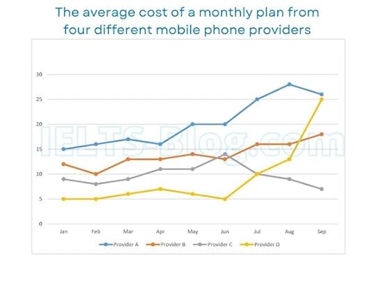 IELTS Writing Task 1 Line Graph Average Cost Of Monthly Mobile Phone Plan
