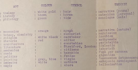 A typewritten row of columns, on folded out sheet of papers, listing the way the book coordinates its themes. Shown here are subject headings of art,