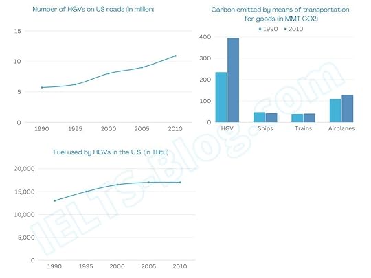 IELTS Writing Task 1 HGVs in the U.S.
