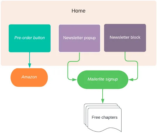 Image: suggested flow chart a website visitor's journey. From the home screen, a pre-order button would lead to Amazon. Both a newsletter black and a newsletter pop-up would lead to a Mailerlite signup form, which would then result in the visitor receiving free chapters of a book.