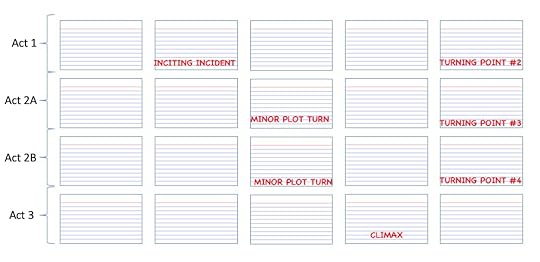 Story Outline with Index Cards