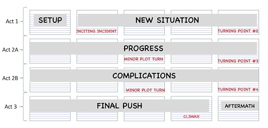 Story Outline with Index Cards
