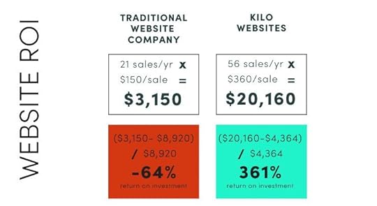 A graphic comparing website ROI: traditional websites do not generate ROI, while Kilo sites can generate impressive ROI.