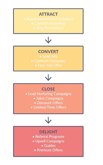 Conversion Funnel