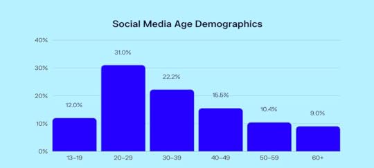 Popular social media users influence each generation, particularly ages 20-29 and 13-19.