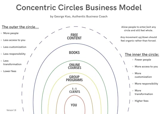 Concentric Circles Business Model George Kao