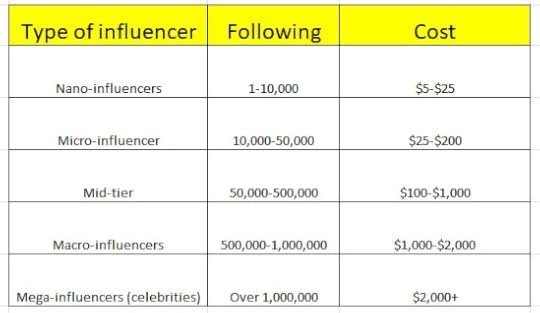 TikTok influencer marketing graph : How Much do TikTok Ads Cost