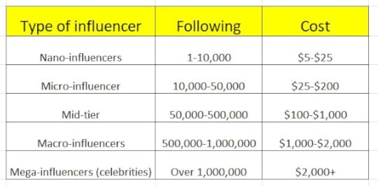 The rate of $5 to $2,000 depends on your influencers: