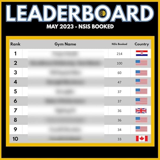 A leaderboard of set rates for gym sales in May 2023, from 33 to 214.