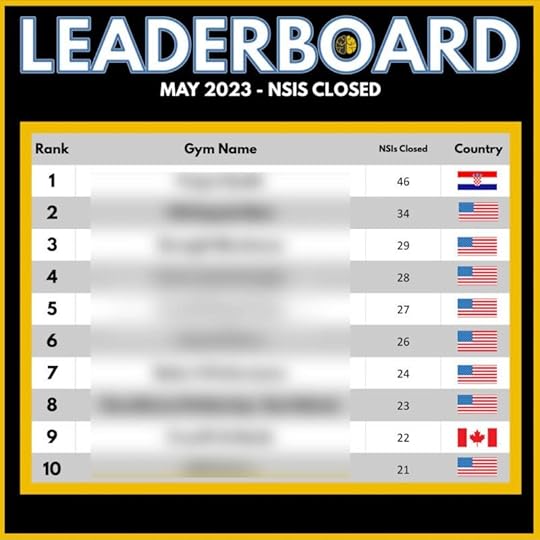 A leaderboard of close rates for gym sales in May 2023, from 21 to 46.