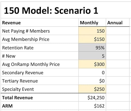 A section of a gym spreadsheet showing member total, retention figures and revenue for an average revenue per member of $162.