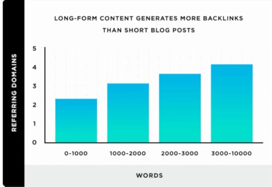 long-form content gets more backlinks