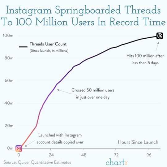 Threads 100 million users chart