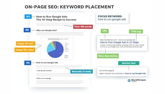 On page SEO