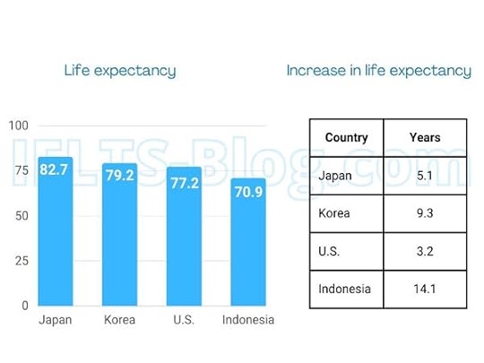 IELTS Writing Task 1 Bar Chart Table Life Expectancy