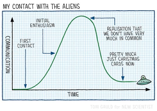 Image descriptionA graph entitled 'My Contact with Aliens'.The X axis is time and the Y axis is communication.A green line begins very low (labelled 'First Contact') then rises (labelled 'Initial Enthusiasm') before reaching its apex (labelled 'Realisation that we don't have very much in common') and dropping down low again for the rest of the graph (labelled 'Pretty much just Christmas cards now'). 