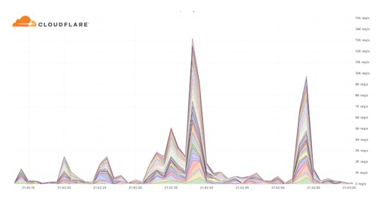 Randomized HTTP DDoSes