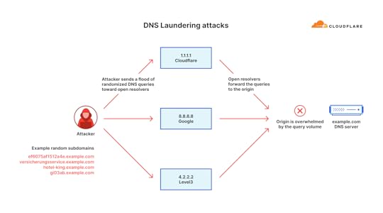 Illustration of a DNS Laundering DDoS attack