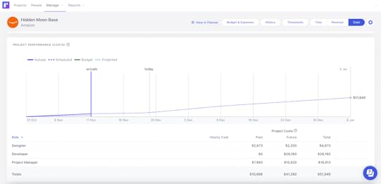 Project performance graph