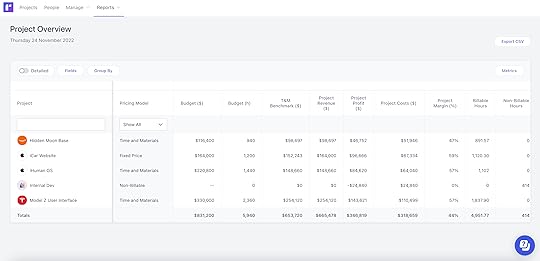 Project overview reports showing financial measures