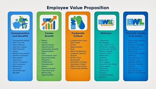 graphic components of Employee Value Proposition EVP