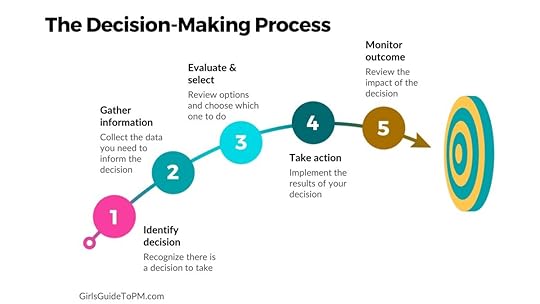 Infographic showing the decision making process steps